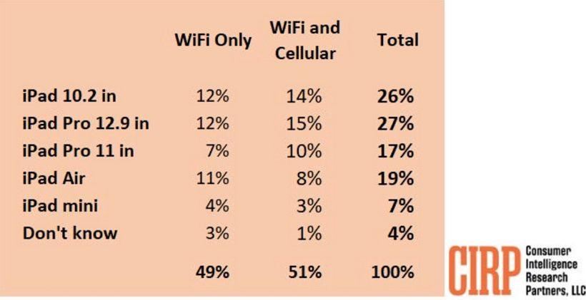 哪款 iPad 买的人最多？调查报告的结果令人意外！