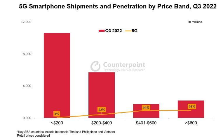 东南亚智能手机出货量大幅下降，iPhone逆势增长63%