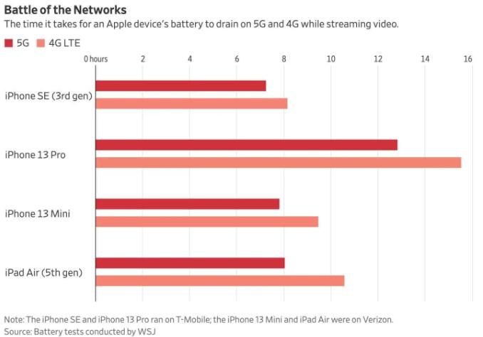 iPhone 5G和4G哪个耗电？iPhone 5G和4G耗电实测　