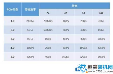 pcie4.0有什么用？pcie4.0对显卡有提升吗？