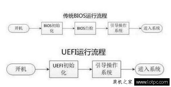UEFI启动是什么意思？UEFI和BIOS启动的区别是什么？